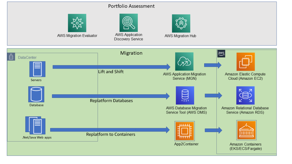 AWS Migration Hub Strategy Recommendations