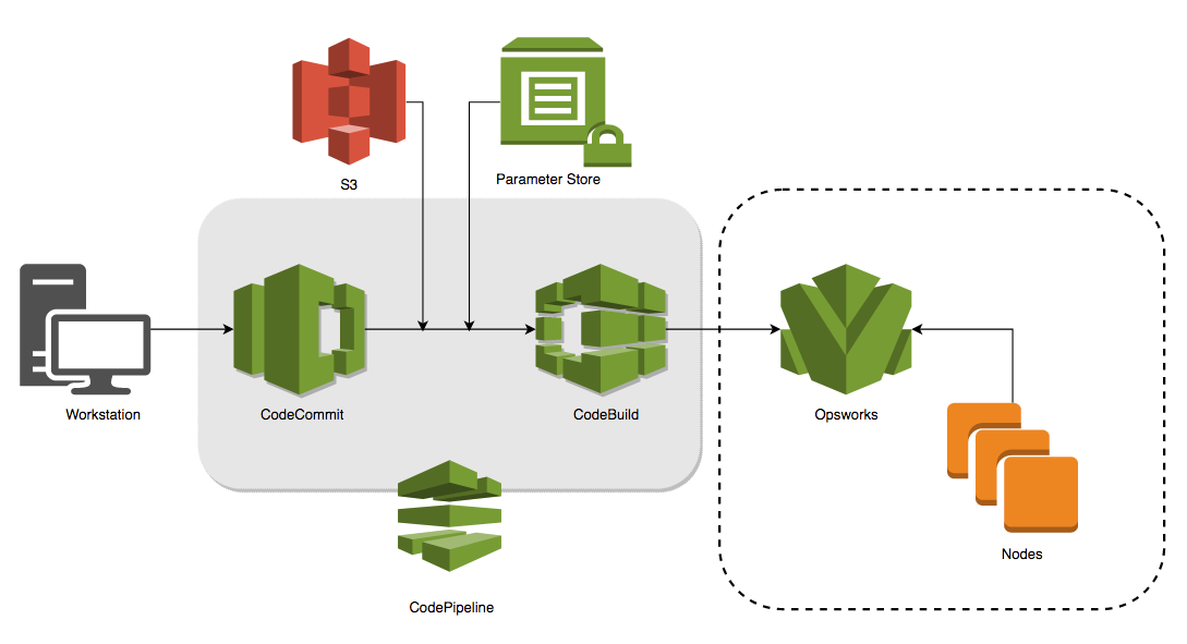 AWS OpsWorks for Puppet Enterprise