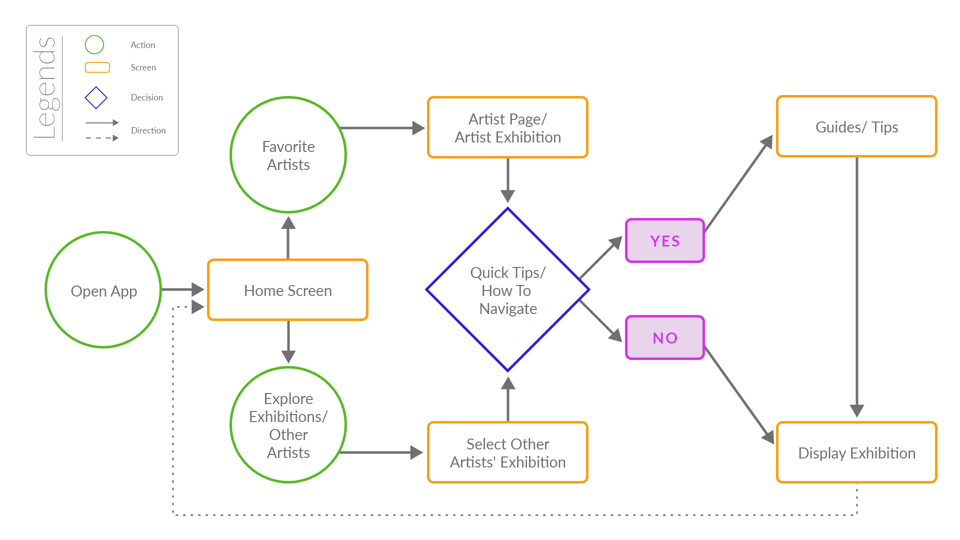 Virtual Tour App | User Flow