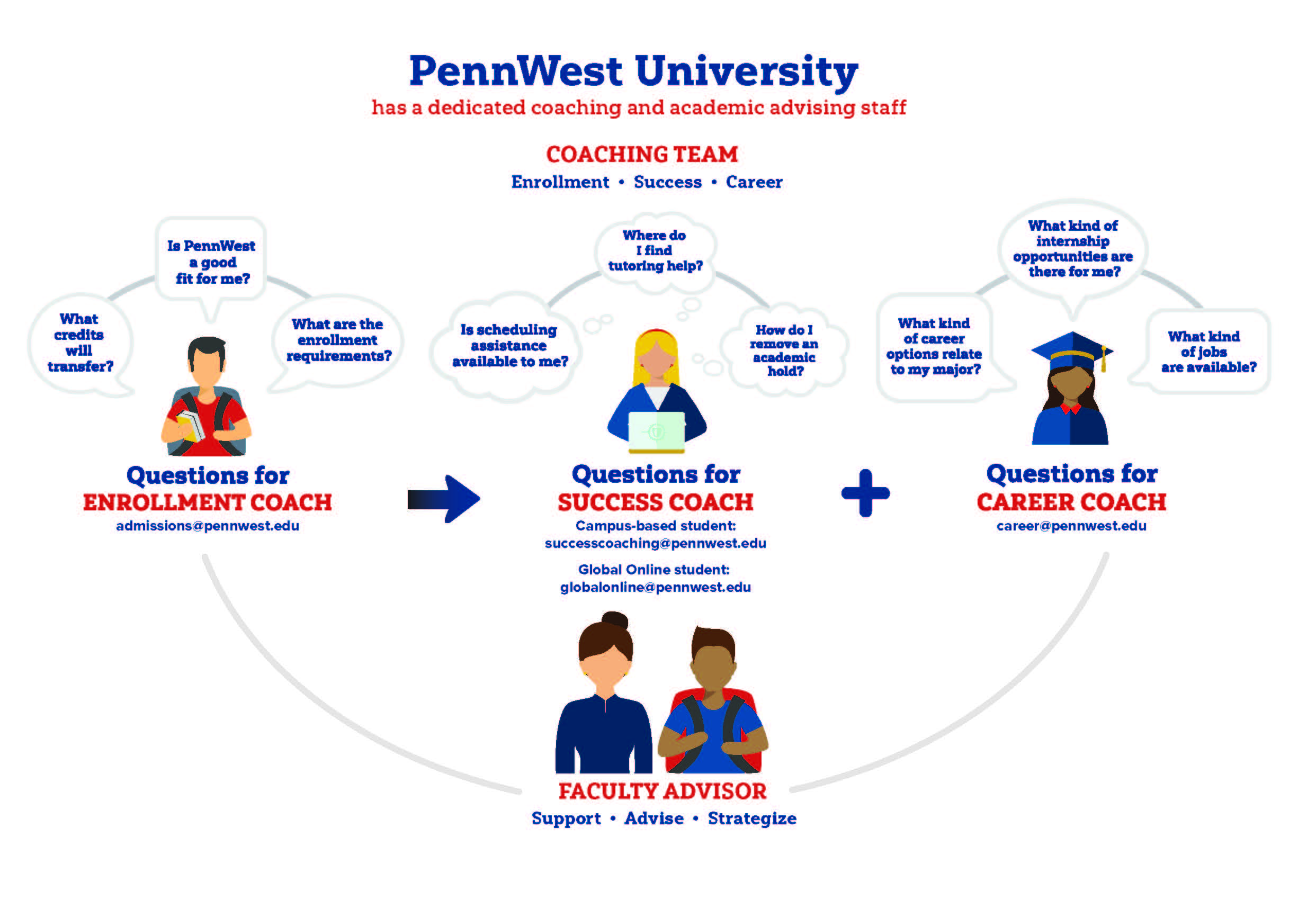 Student Support Services
