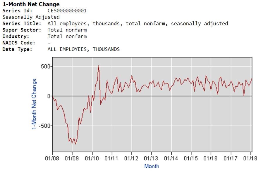 February was a good month for U.S. employment gains.