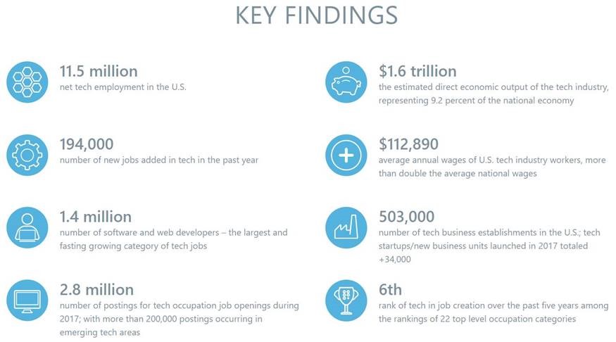 CompTIA's newly available Cyberstates IT emlpoyment report is a trove of information.