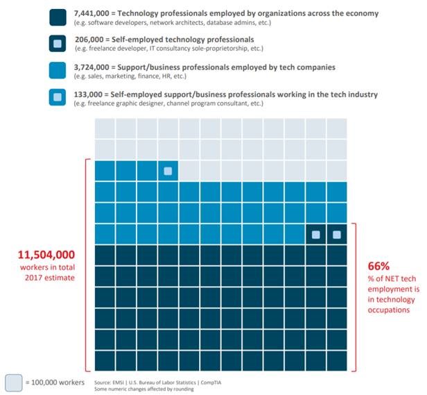 CompTIA's new Cyberstates IT employment report a trove of data.
