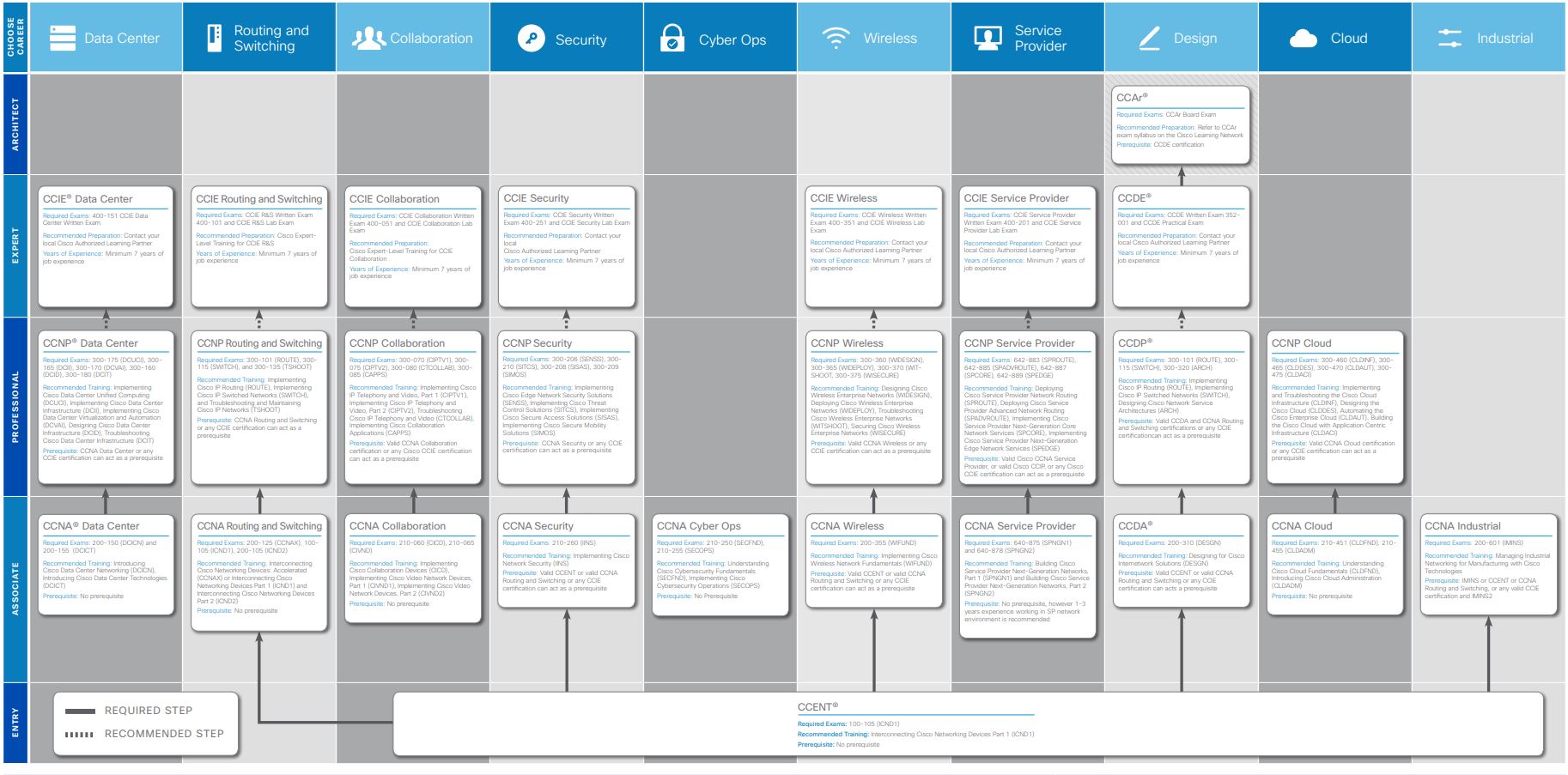 GoCertify Article The Big Cisco Certification Map Shows IT All