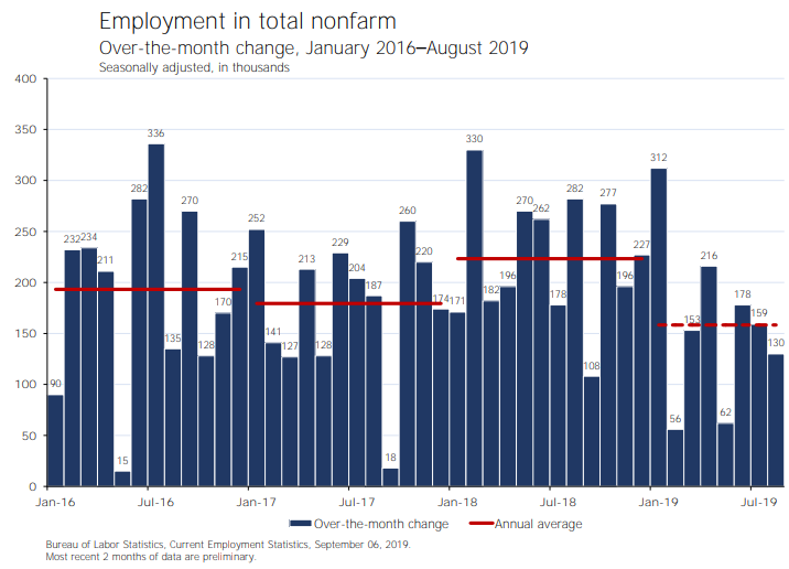 Where has all the job growth gone?