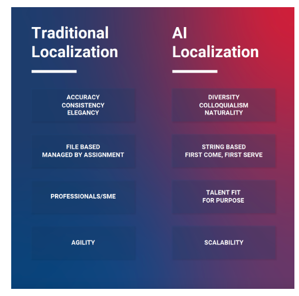 Content Localization with AI and GPT: Master global reach with 7 use cases!