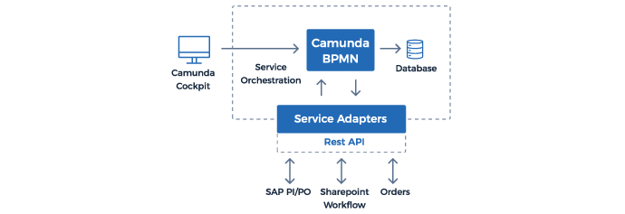 Using Camunda BPM integration for business process automation | RST ...