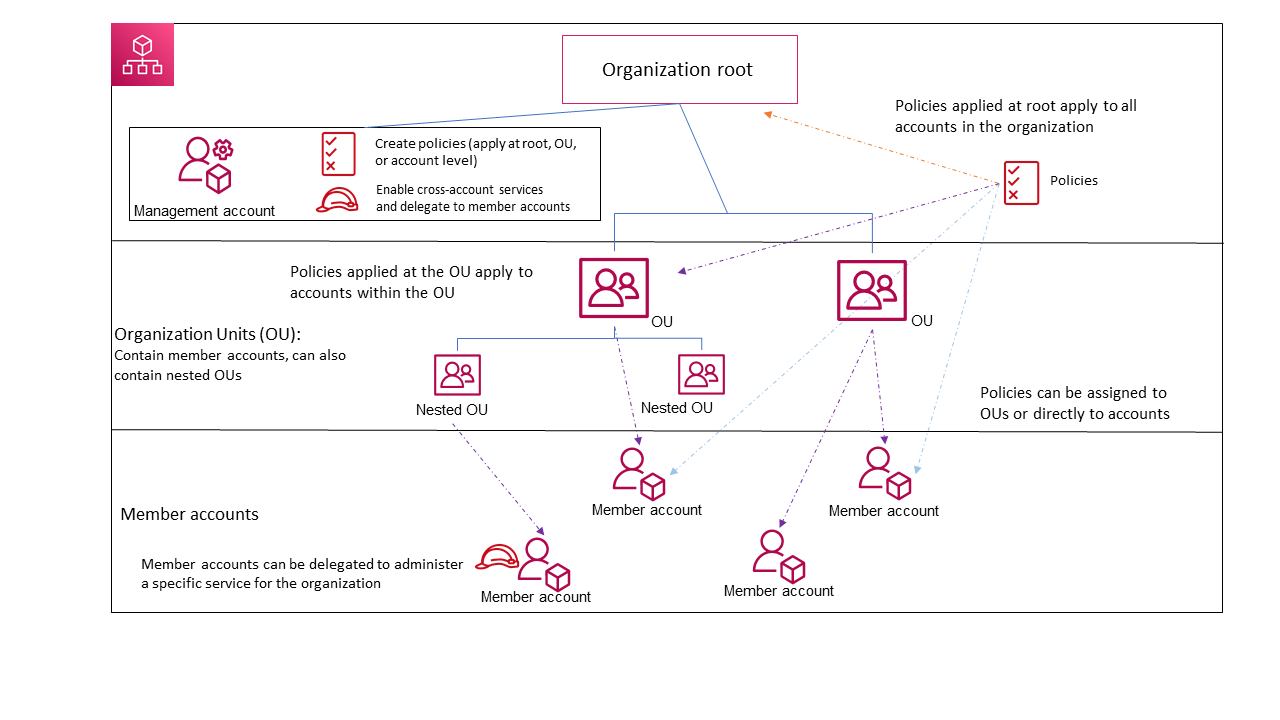 IAM best practices - the complete guide to AWS infrastructure security ...