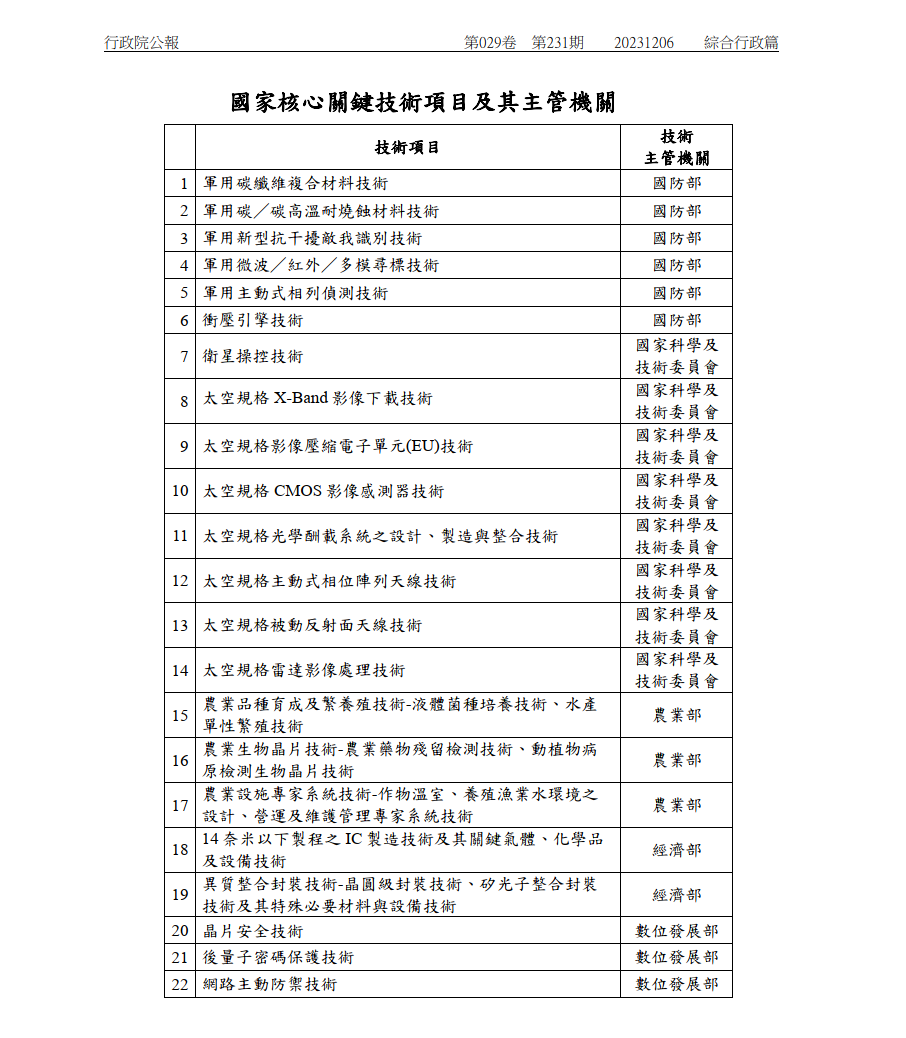 行政院公告首次「國家核心關鍵技術」項目清單