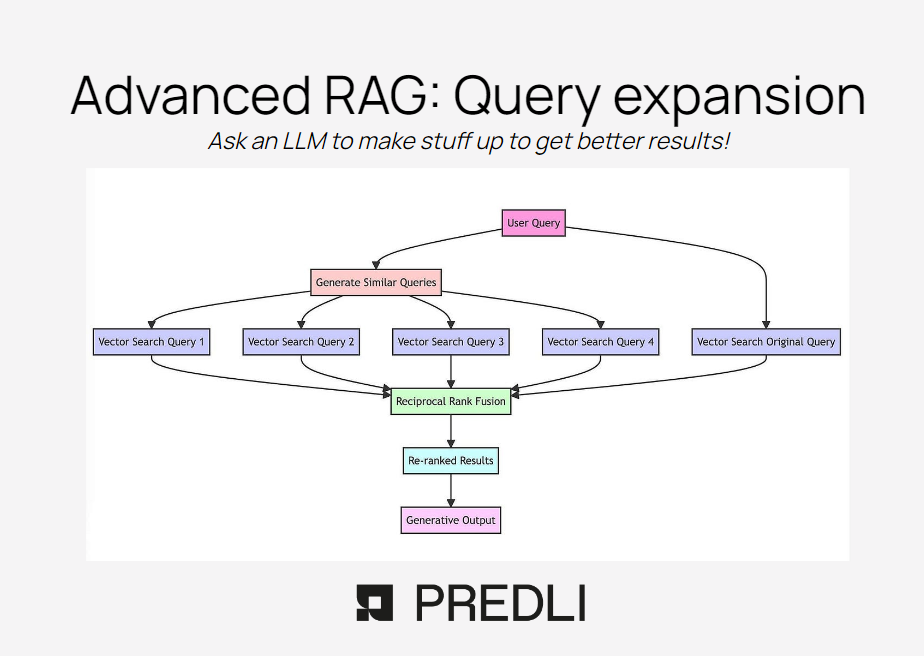 Predli Blog - RAG series: Query Expansion