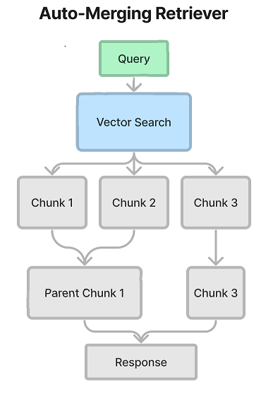 Predli Blog - RAG series: Two types of chunks