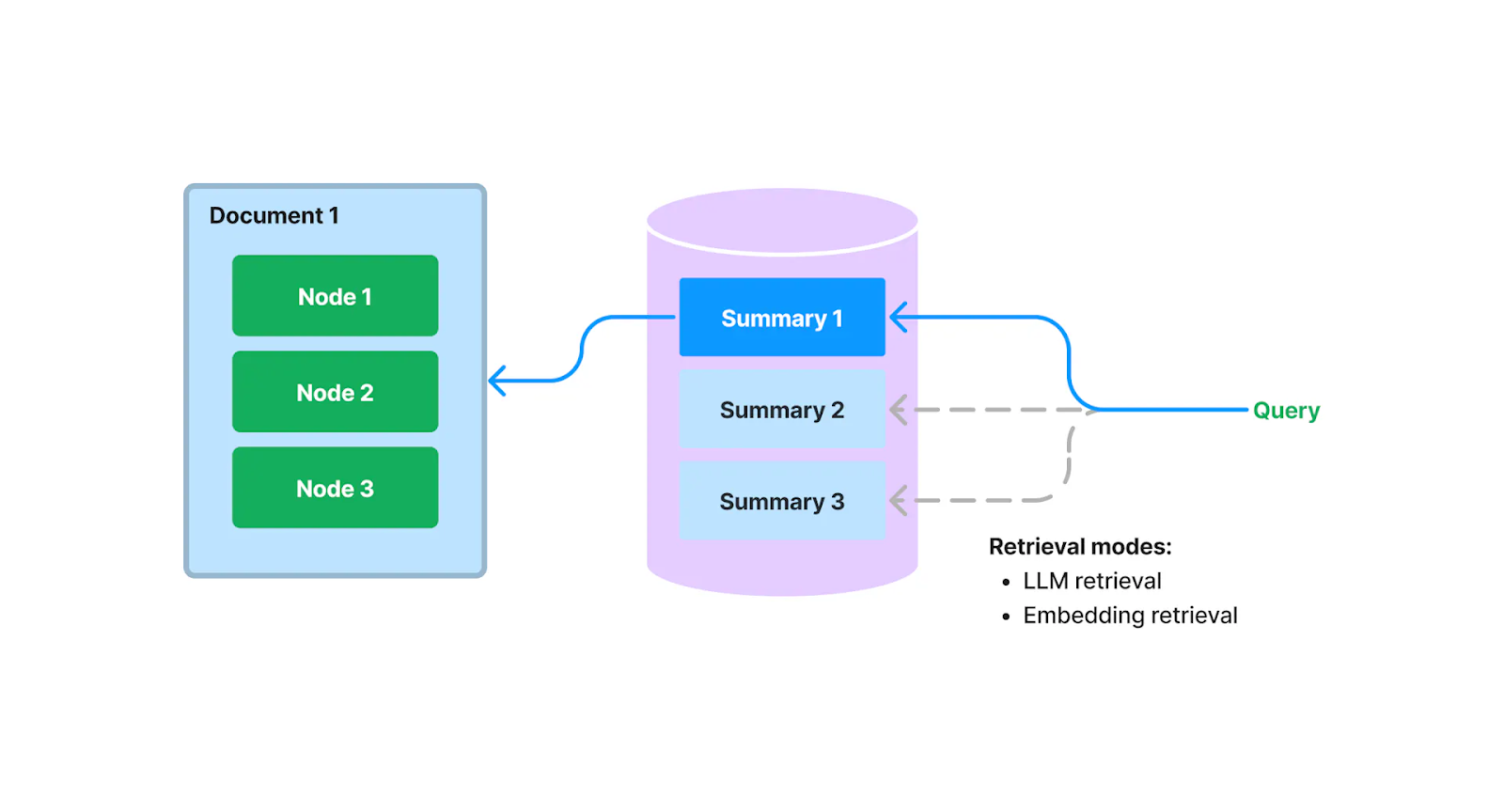 Predli Blog - RAG series: Two types of chunks