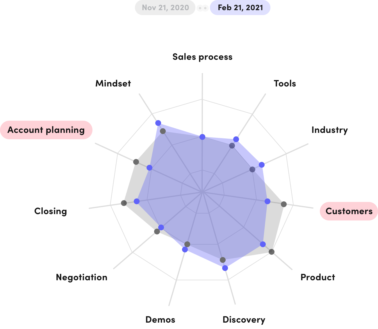 The Sales Performance Coaching That Actually Works