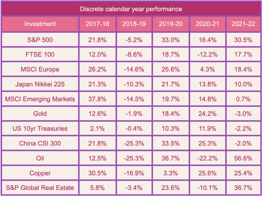 Stock market performance 