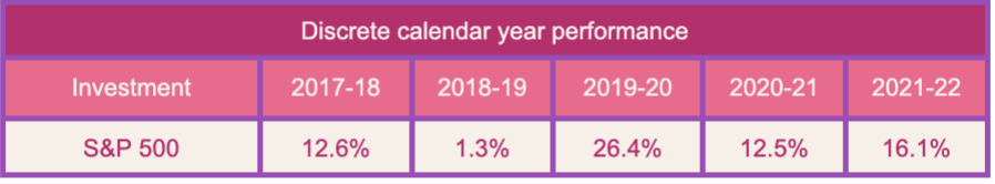 S&P 500 performance