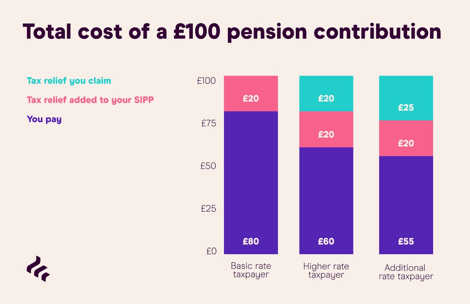 Pension Tax Relief On Pension Contributions Freetrade