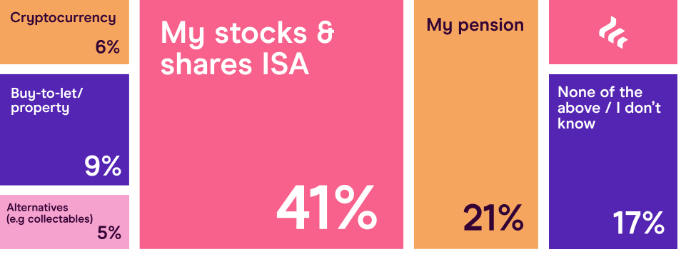 Stocks and shares ISA or pension?