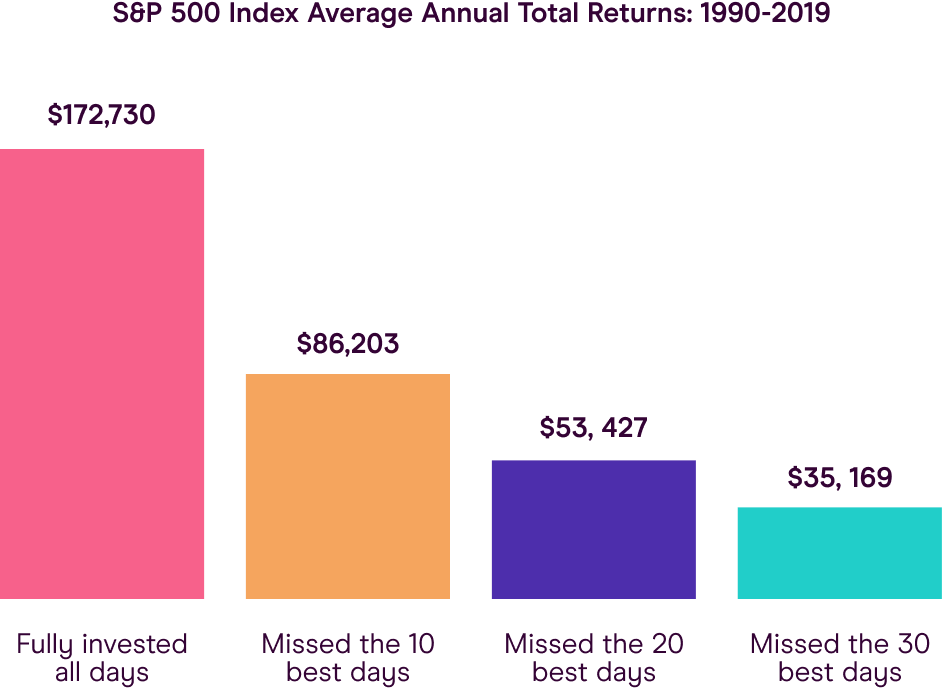 Potential impact on your returns if you were dipping in and out of the S&P 500 Index between 1990-2019