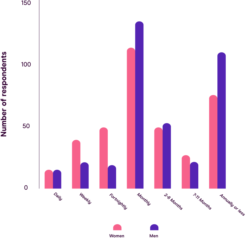 How often do people invest in stocks and shares ISA?