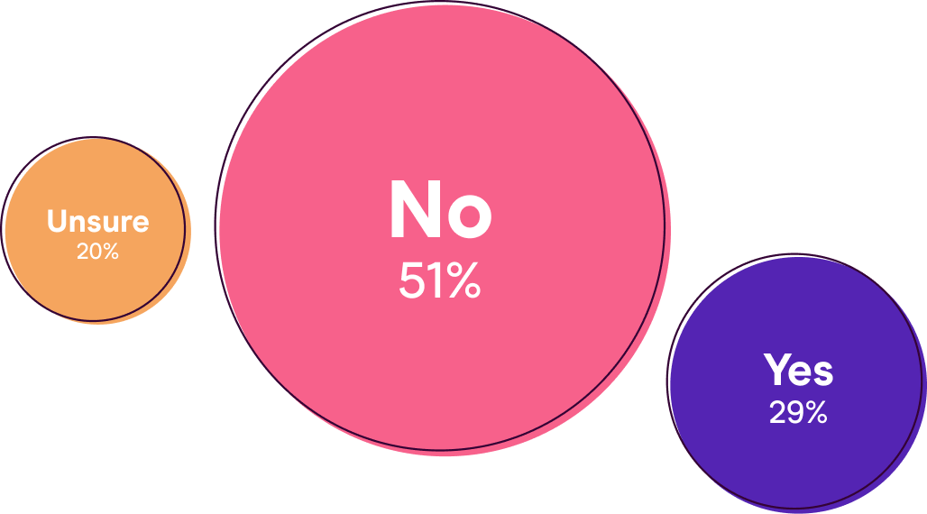 Percentage of people that are planning to use their full ISA allowance