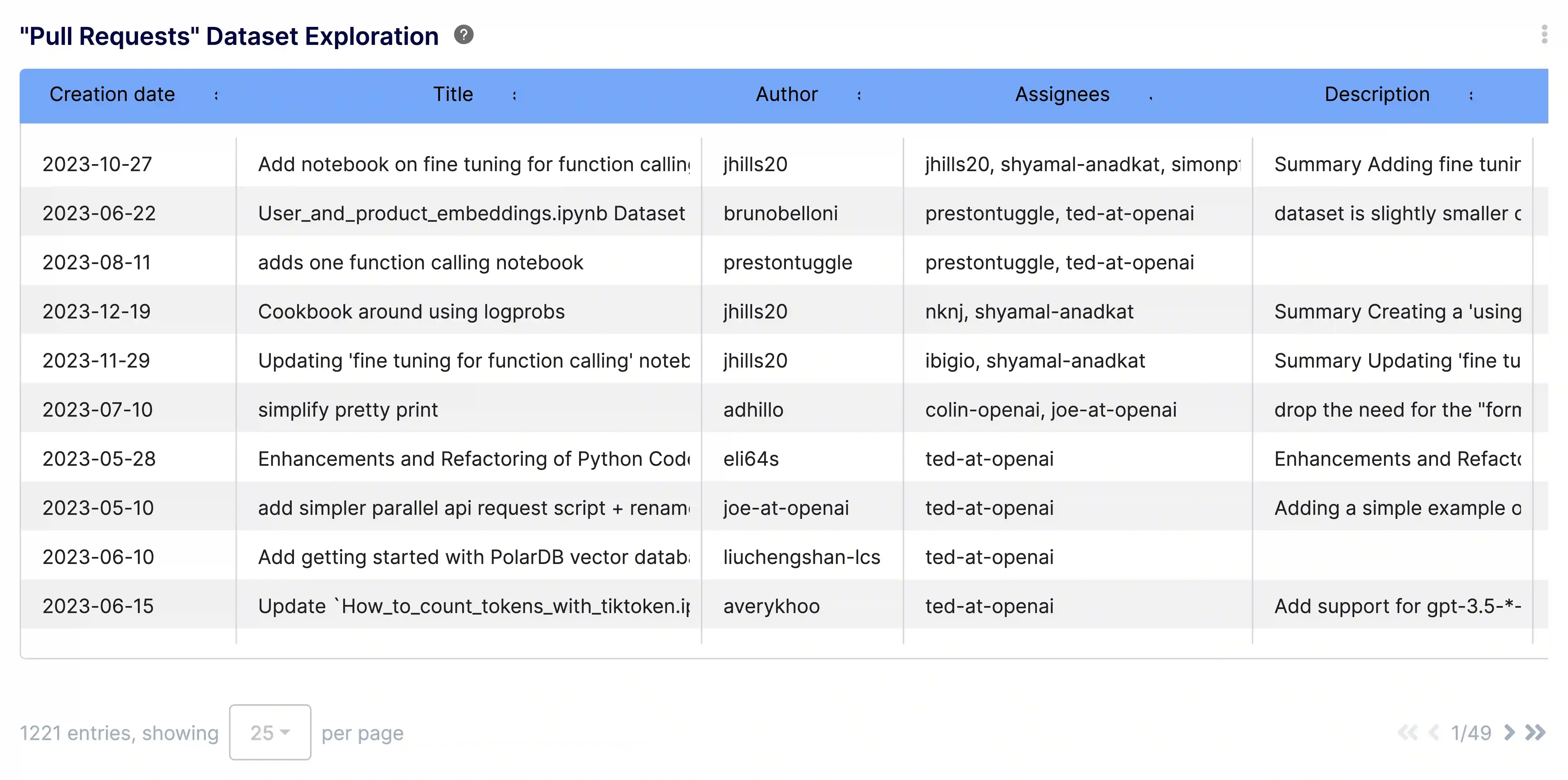 Pull Requests Dataset Exploration Report