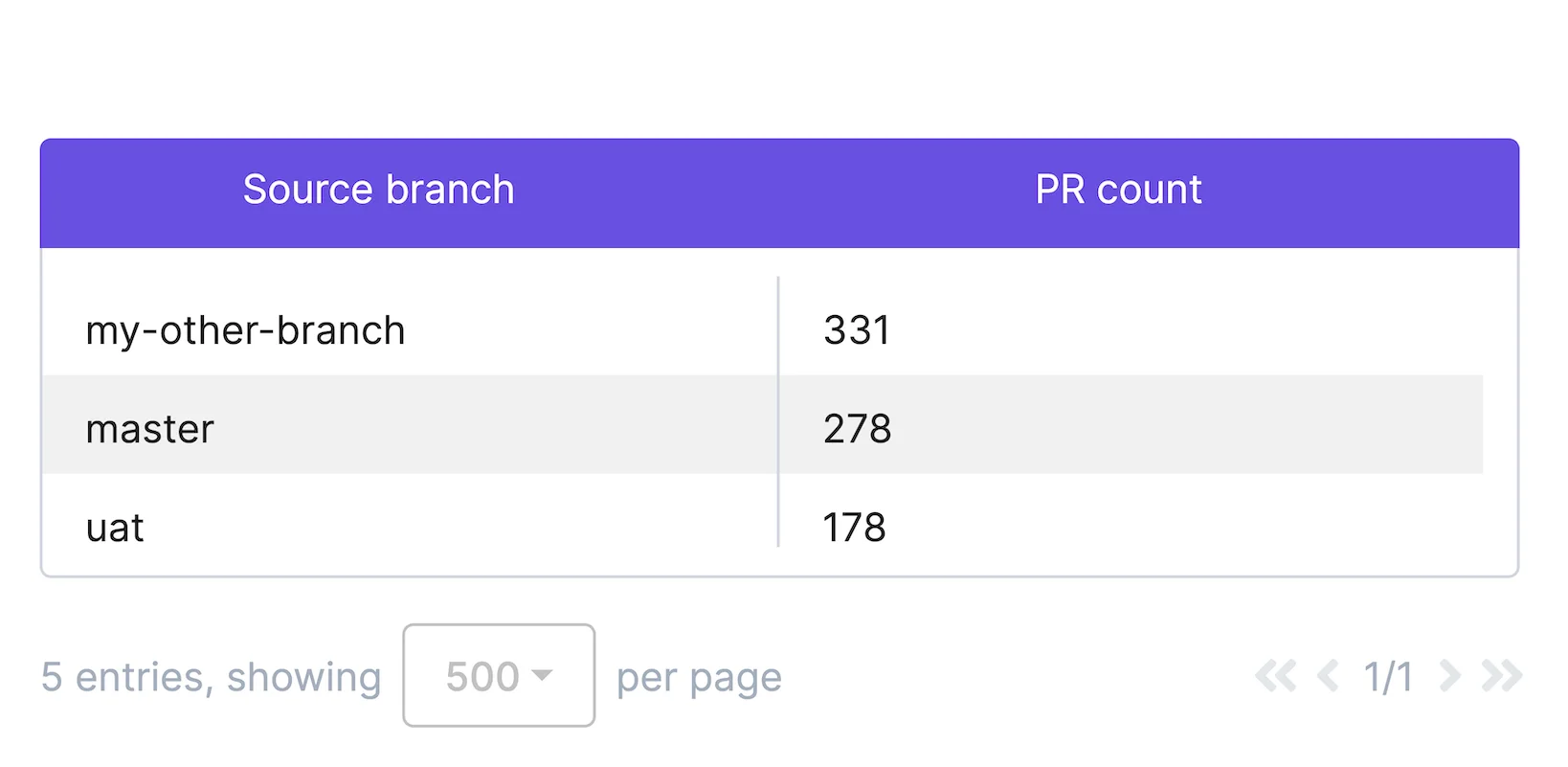 PR Source Branches Report