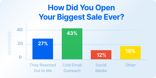 Graph titled "How Did You Open Your Biggest Sale?" 27% responded "They Reached Out to Me", 43% responded "Cold Email Outreach", 12% responded "Social Media," and 18% responded "Other."