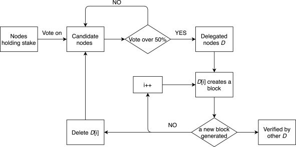 Analysis of the main consensus protocols of blockchain - ScienceDirect