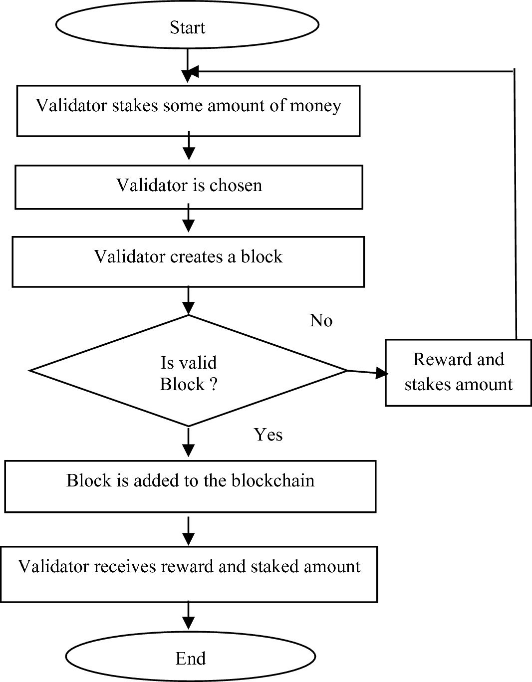 algo proof of stake