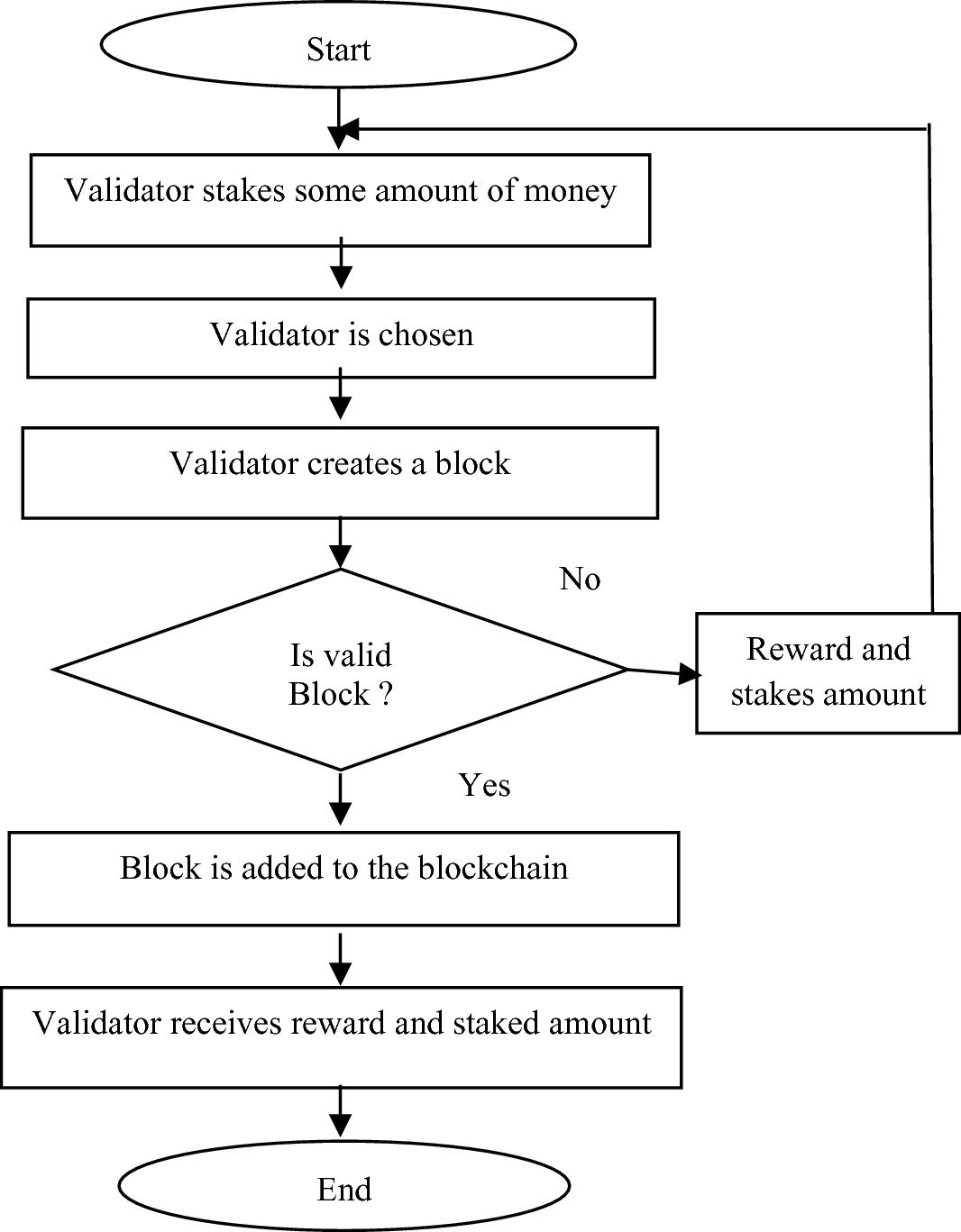 algo proof of stake