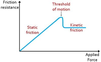 Friction In Statics Static Friction Diagram