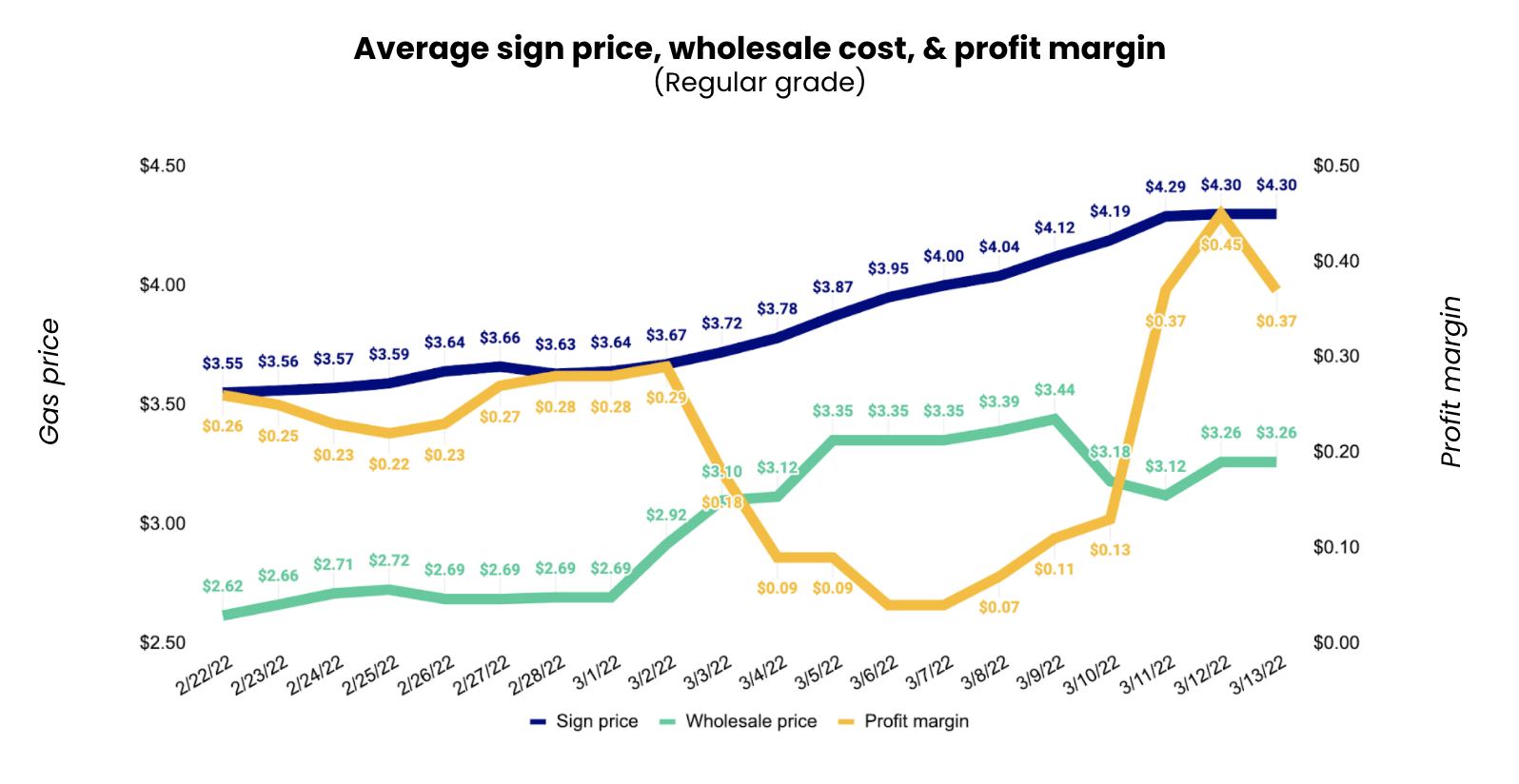 Gas Prices are Skyrocketing Here’s Everything You Need to Know Upside