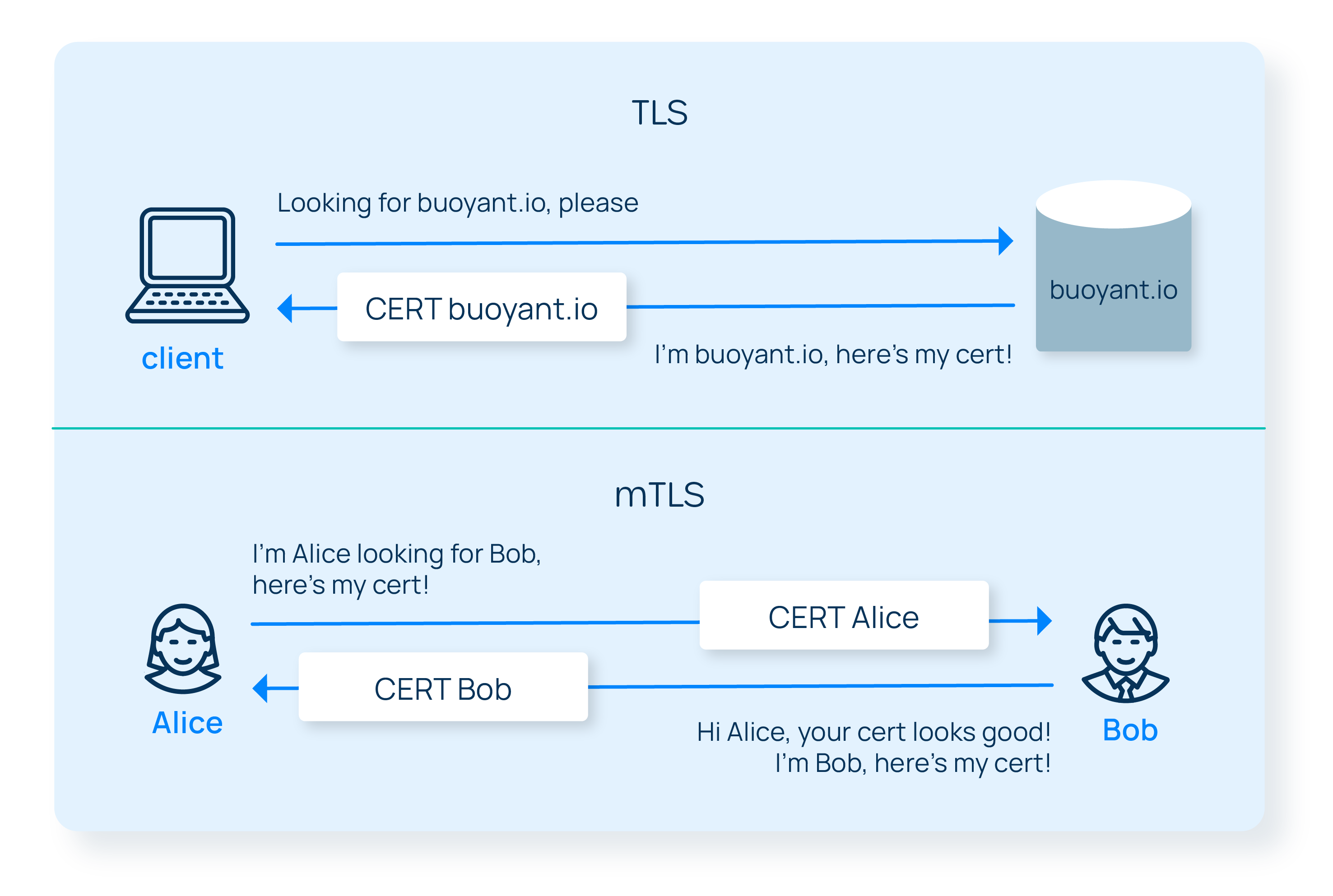 Проверить tls. Проверить tls