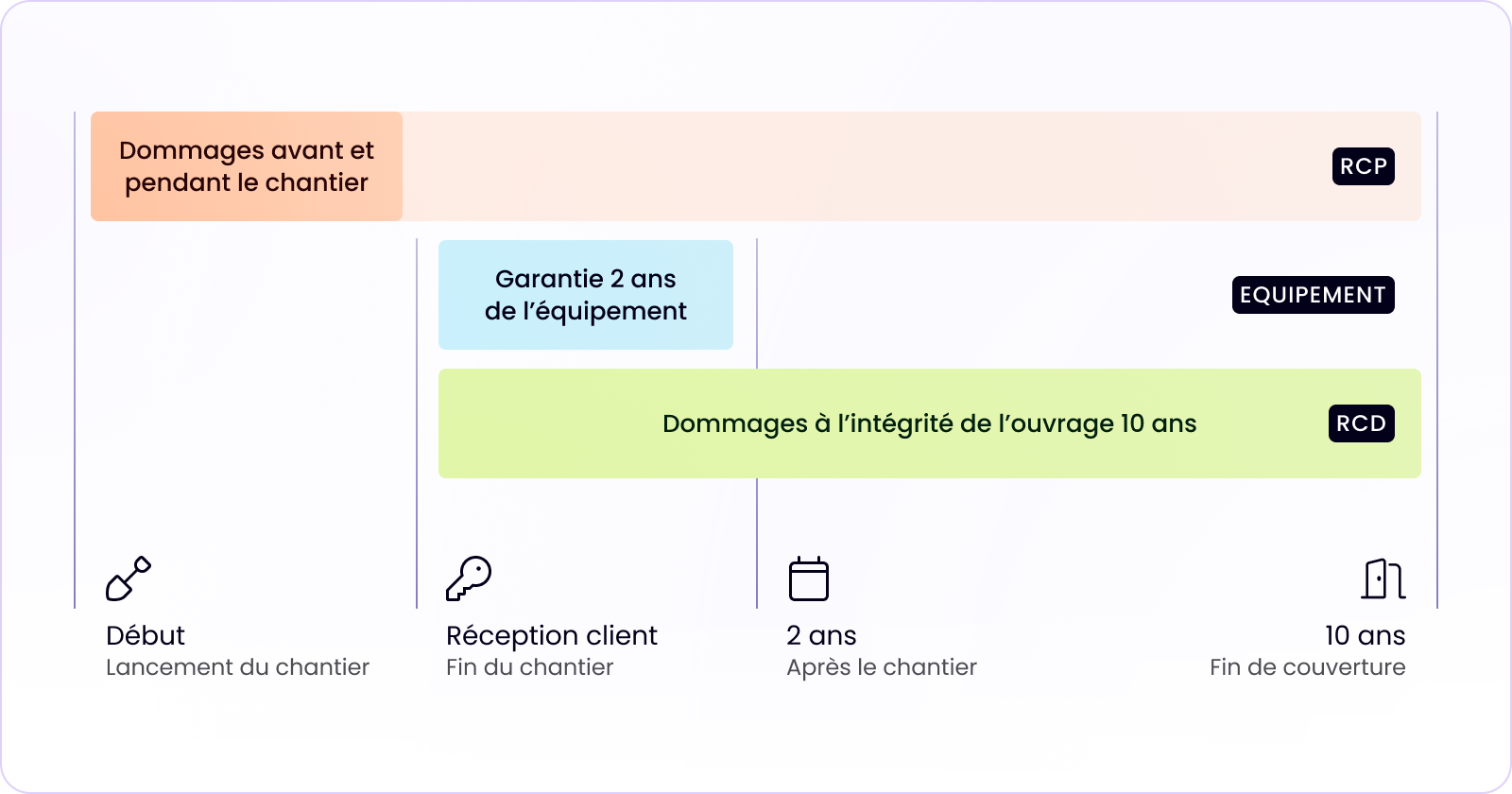 Que couvre l’assurance décennale ? Nos conseils pour 2024