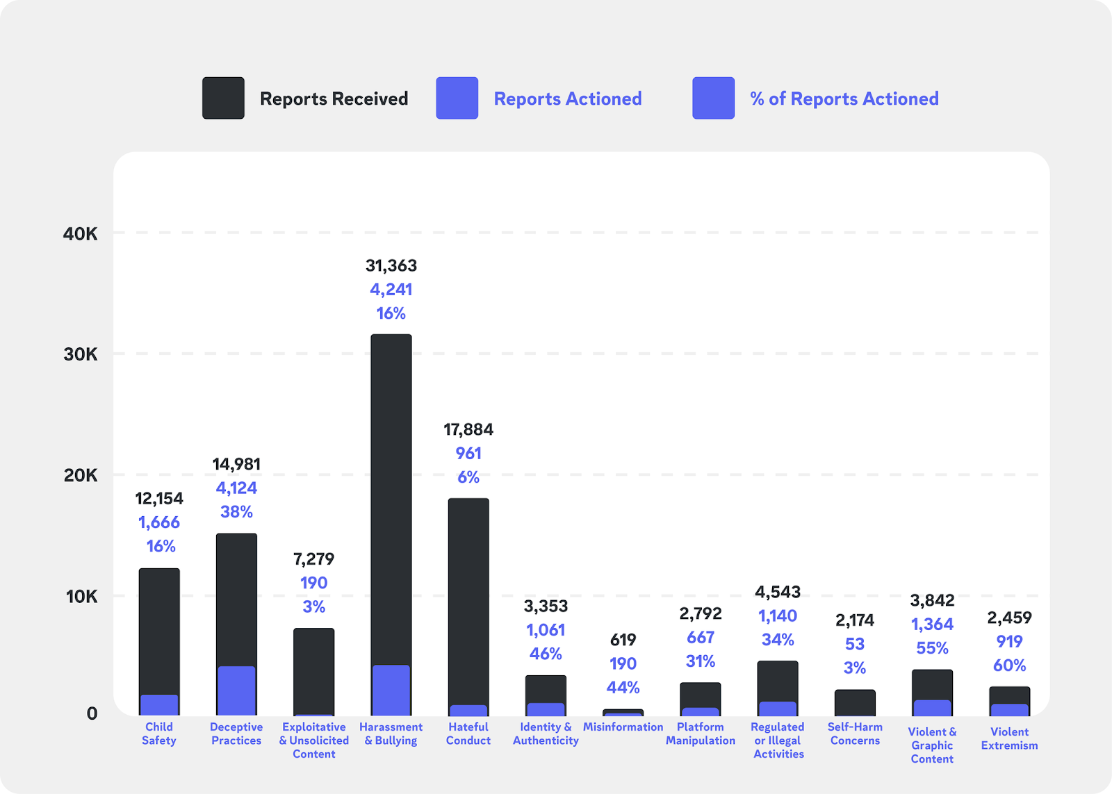 Discord Transparency Reports