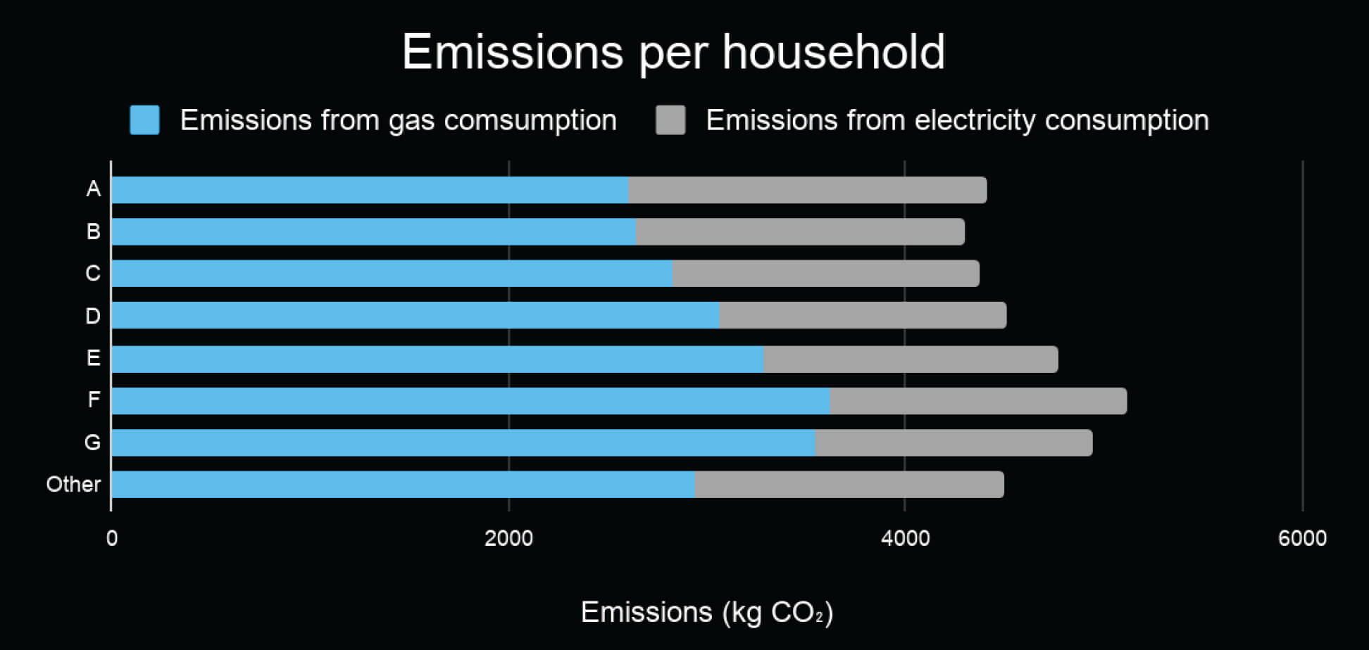 Emissions per household details