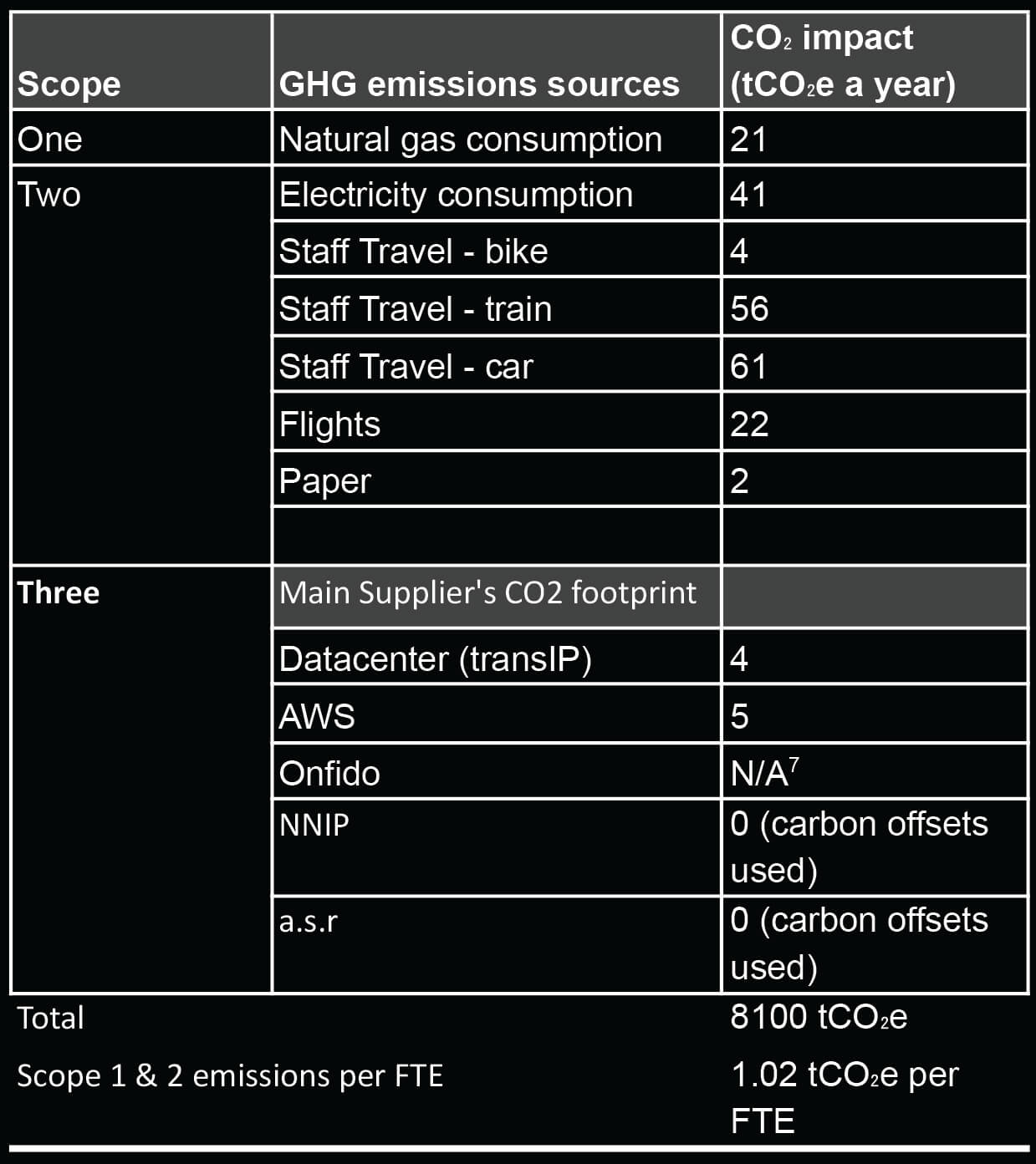 Scope details