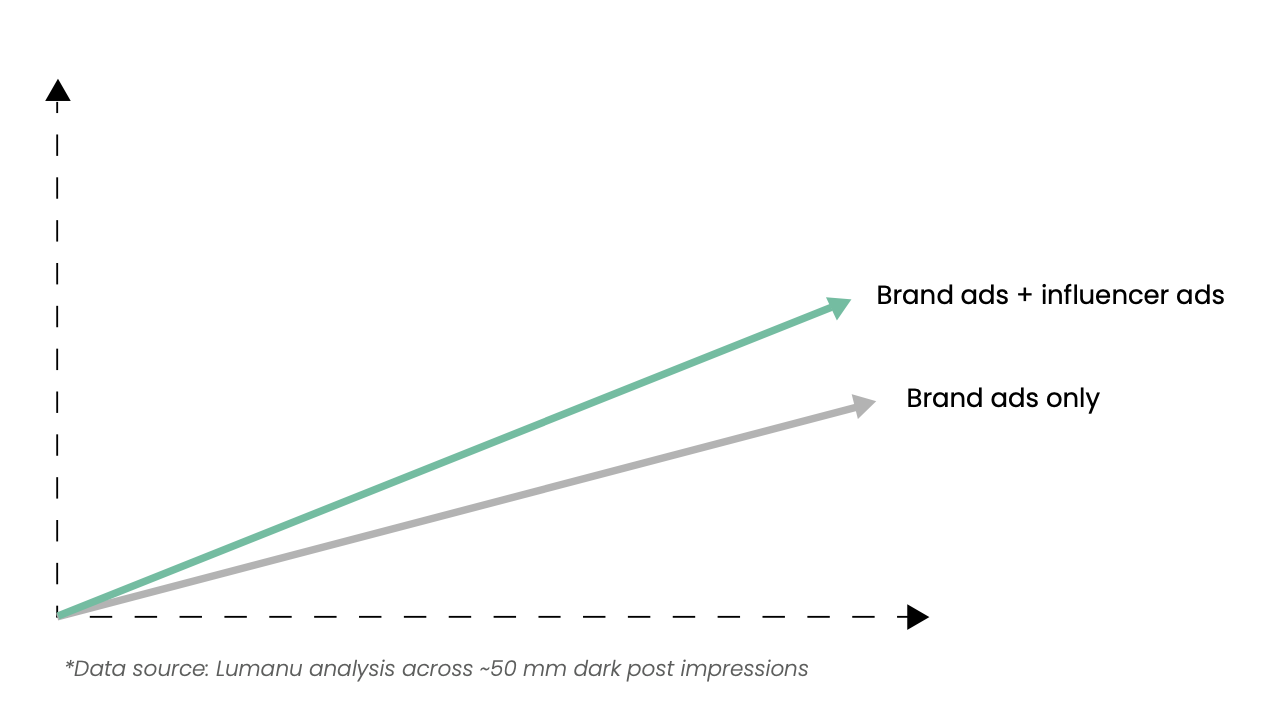 Influencer ads vs brand ads comparison chart
