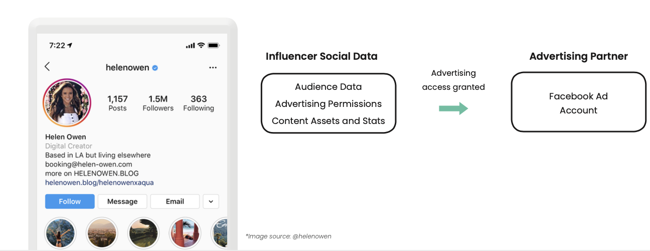Influencer Whitelisting Advertising access