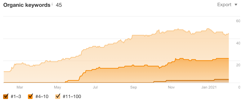 Average page ranking growth in the past 10 months