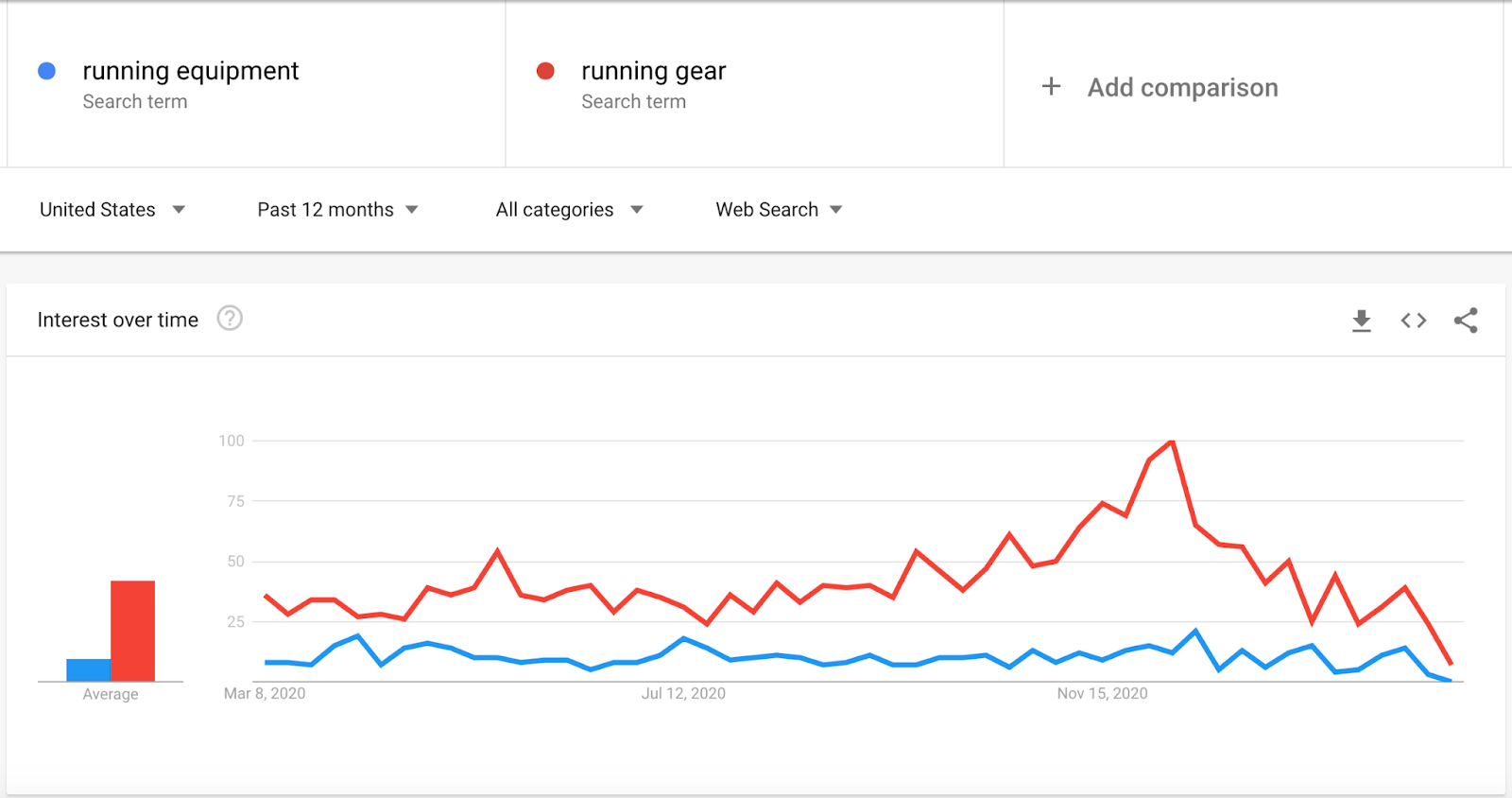 keyword comparison in google trends