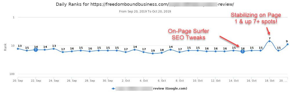Results from freedomboundbusiness.com and Surfer optimization