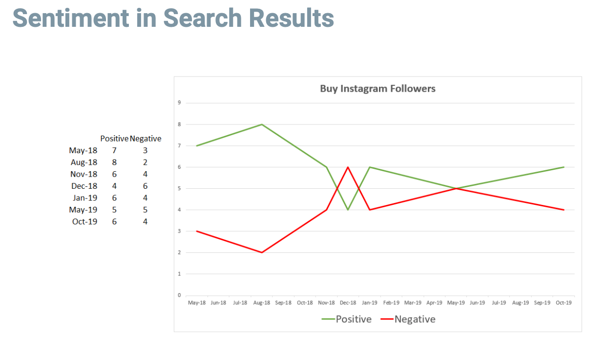Sentiment analysis for "Buy Instagram followers"