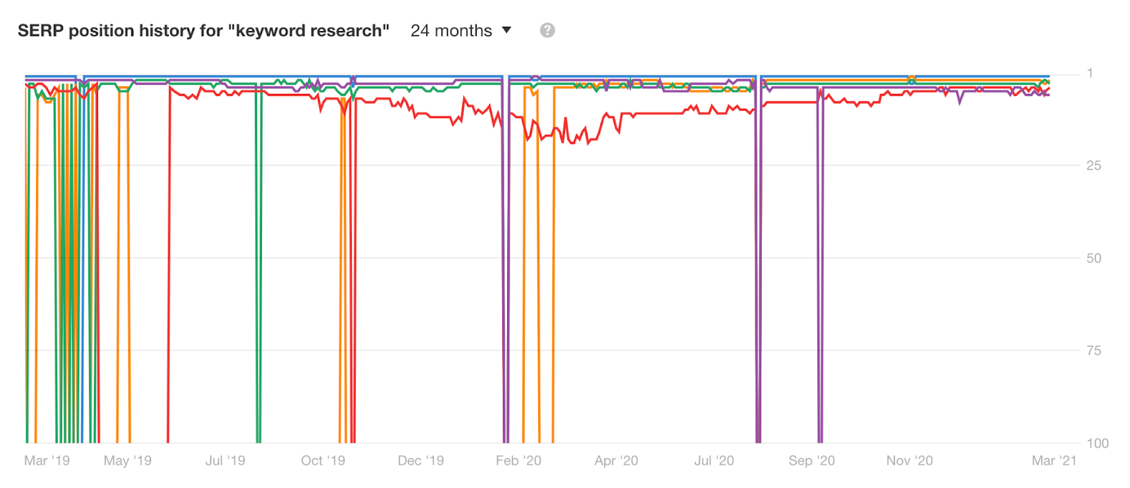 serp position history in ahrefs for keyword research query