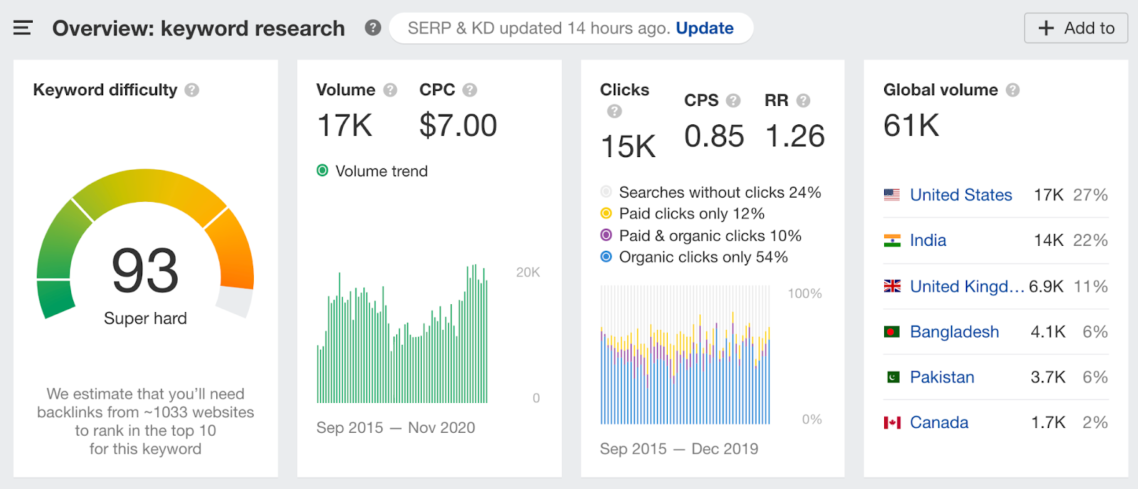 results in ahrefs keyword explorer for keyword research query