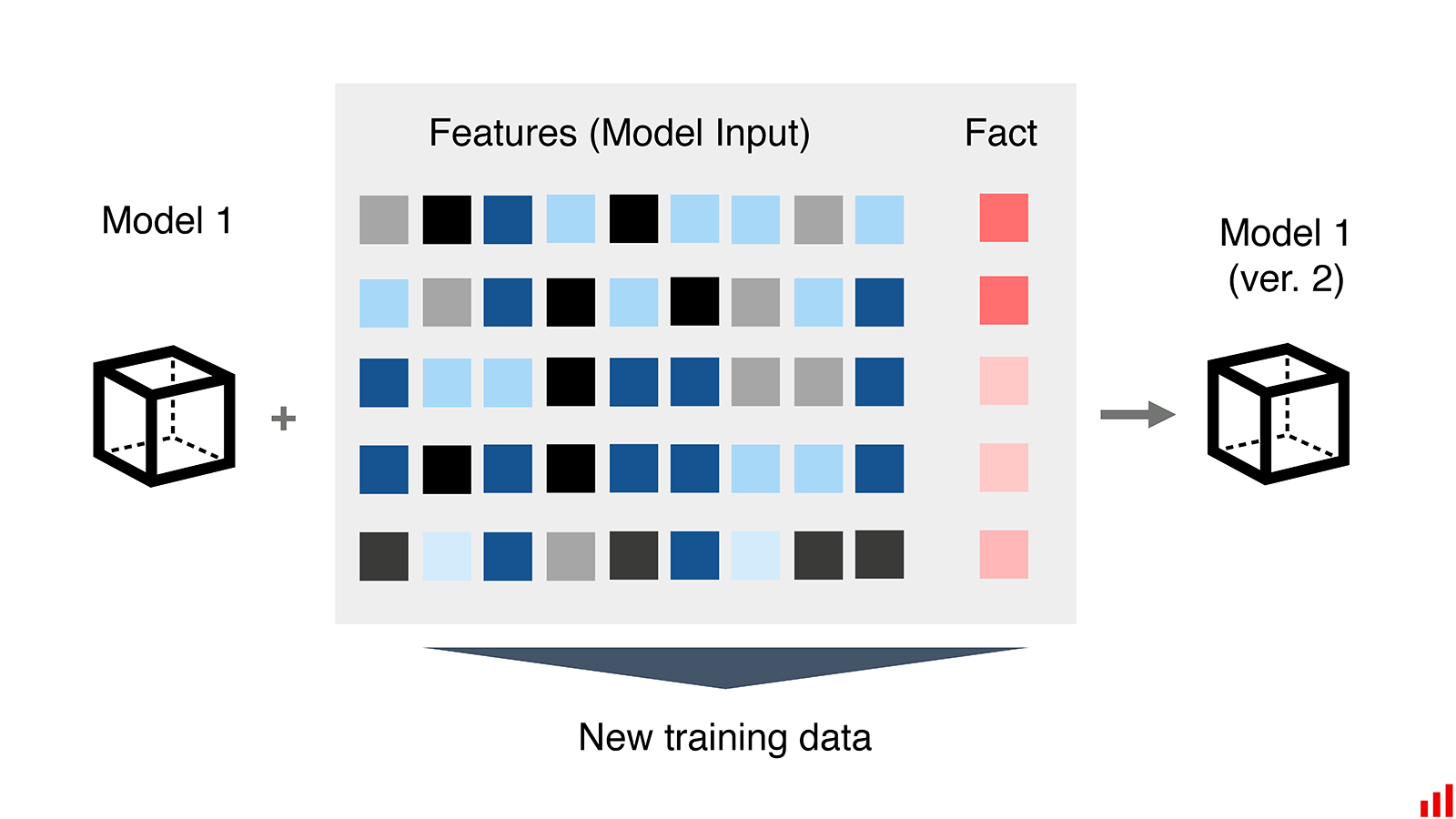 Add new data to training version 2 of the model