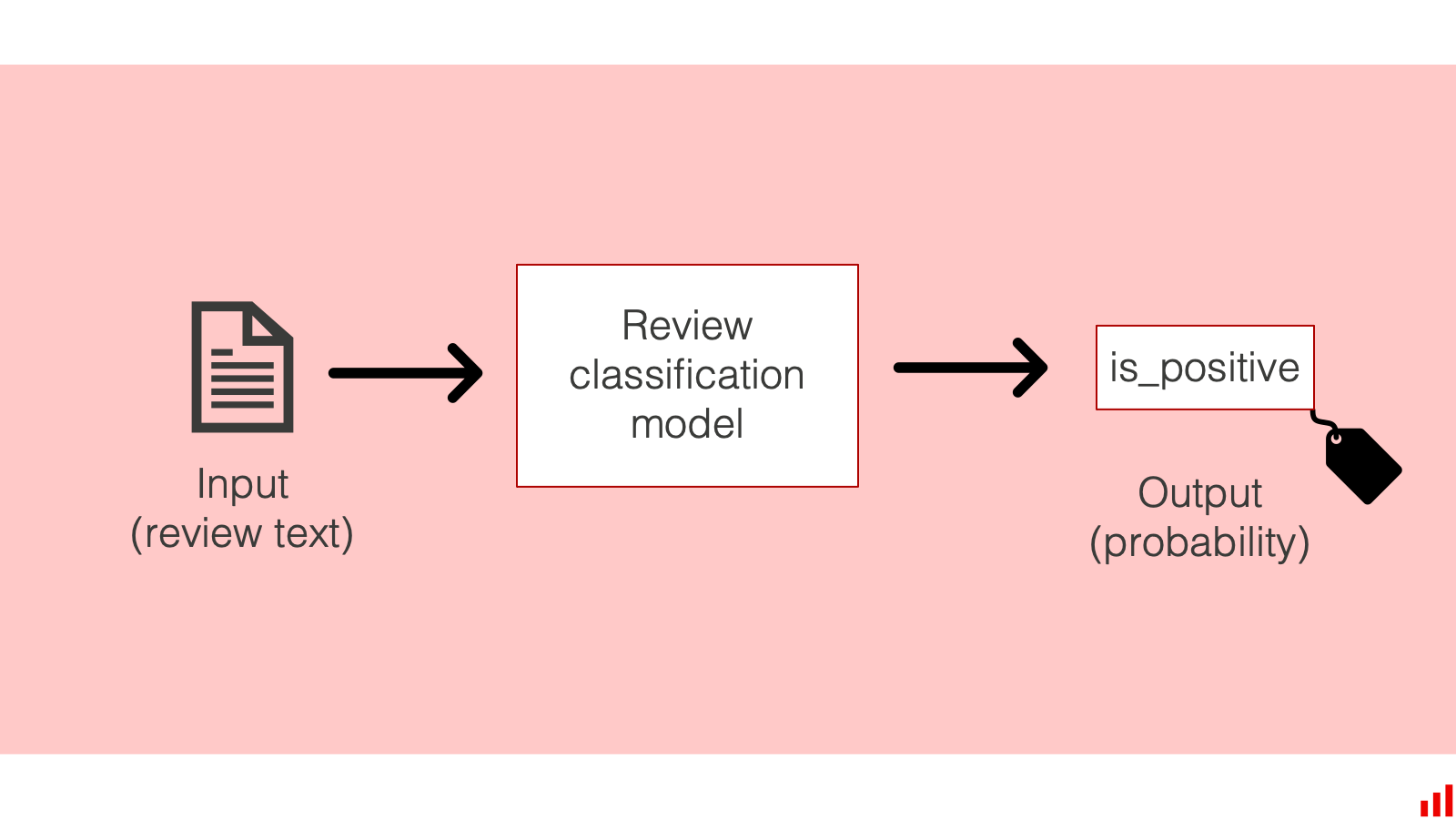 Classification use case on taxt data