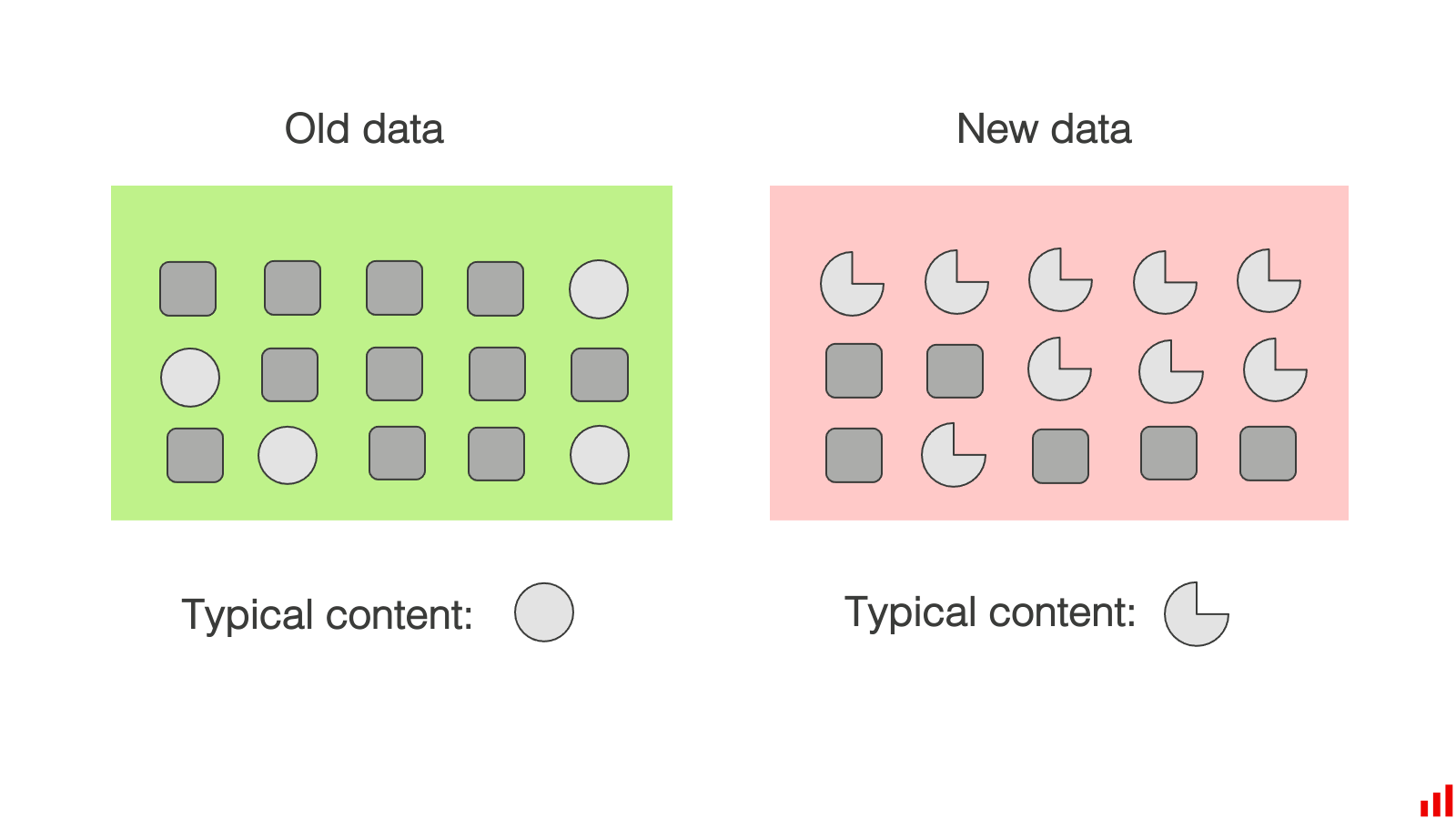 Old data vs new data