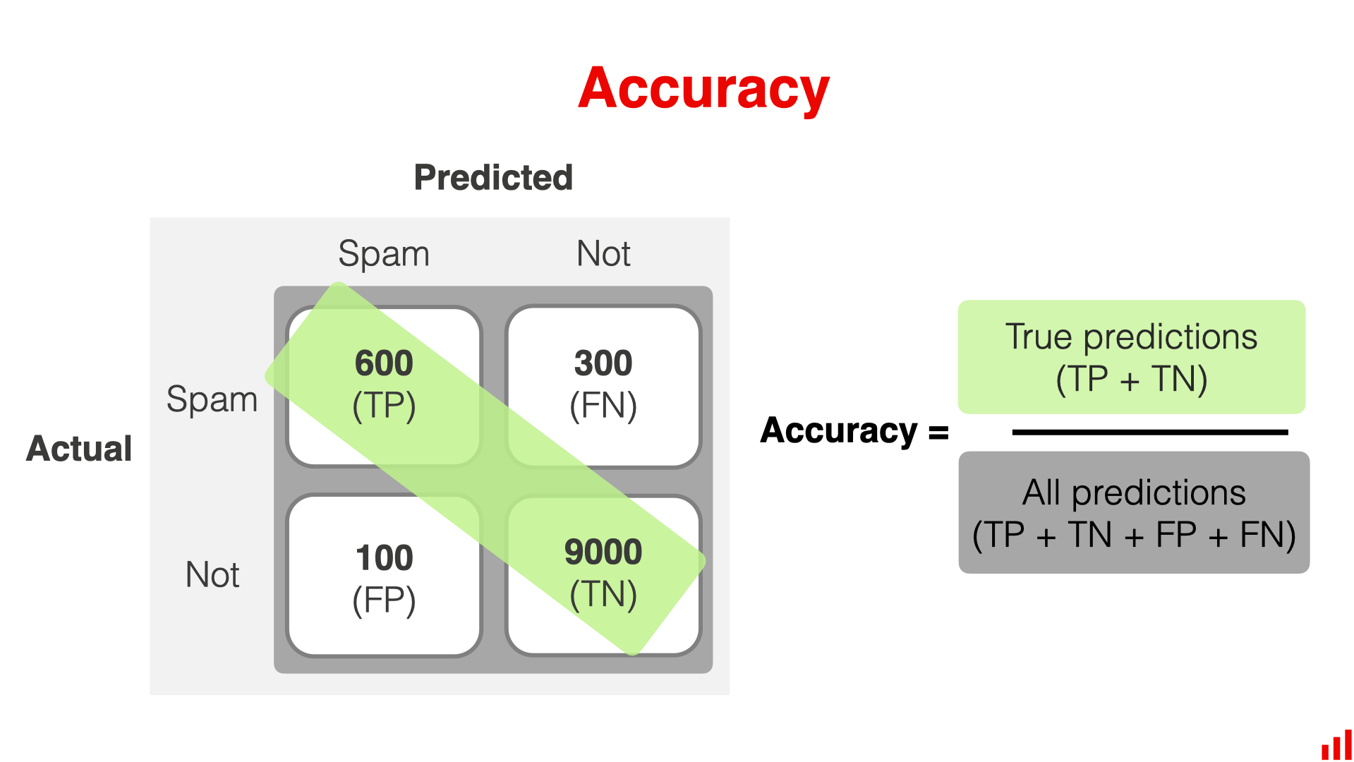 Accuracy metric formula