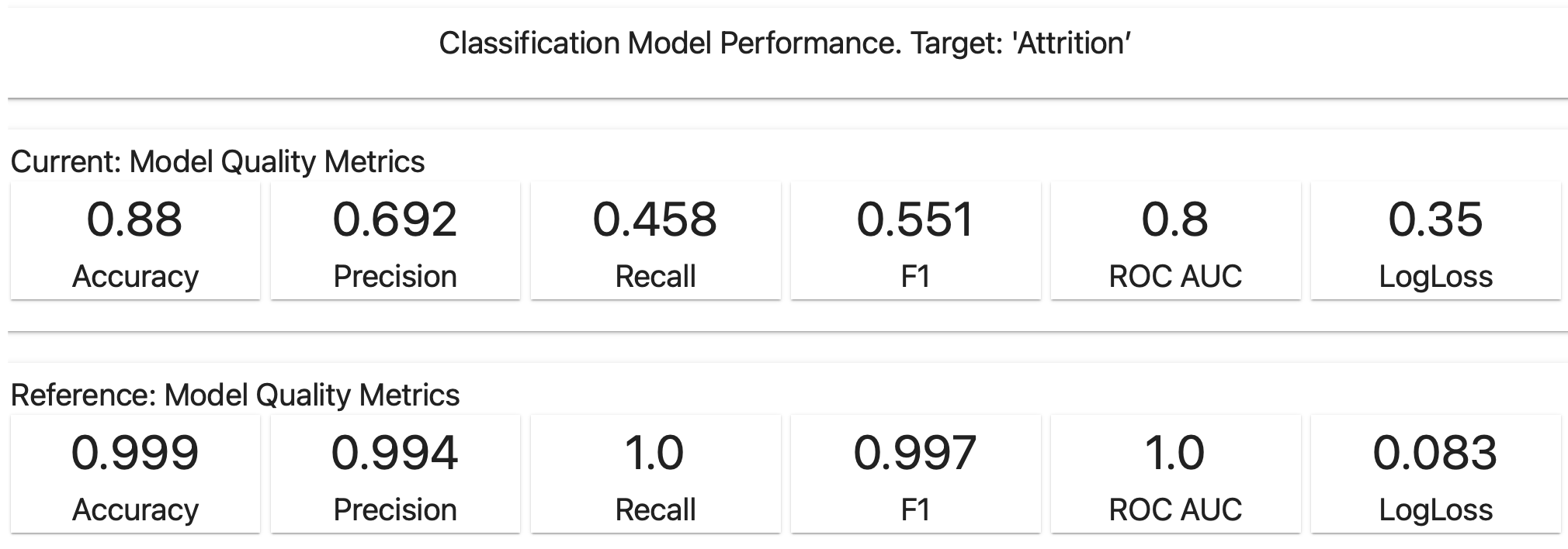 Accuracy, precision, and recall metrics summary in the Evidently library